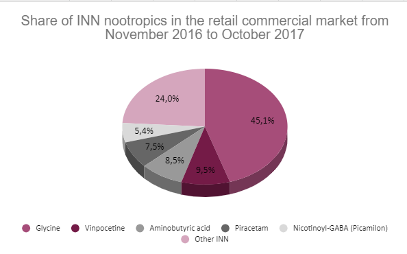 Popular Russian nootropics